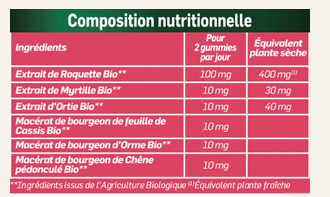 Santarome Composition